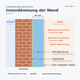 XPS-Hartschaumplatte 40 mm – Anwendungsbeispiel Wanddämmung (Grafik, Made with AI)
